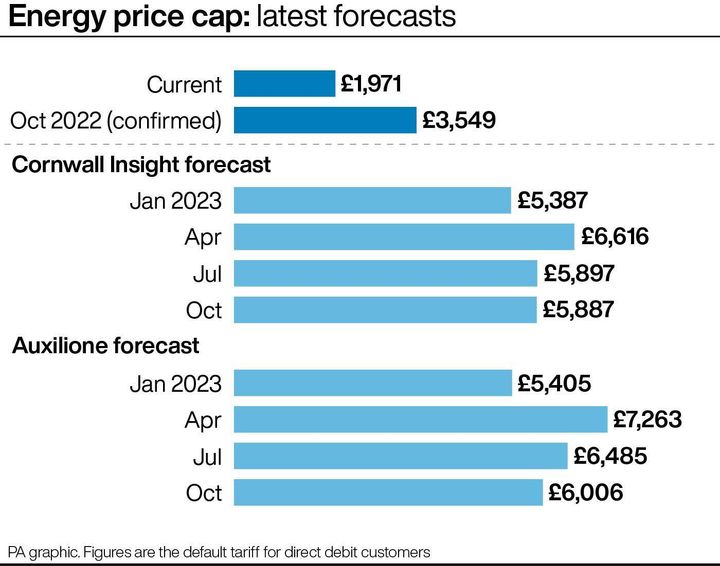 Energy price cap latest forecasts.