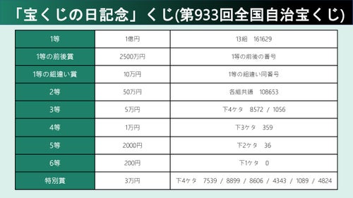 宝くじの日記念」くじ 当選番号 2022年の抽選結果 | ハフポスト NEWS