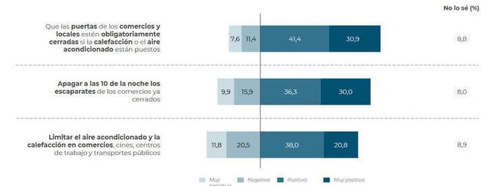 Gráfico con los resultados de la encuesta.