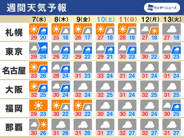 週間天気予報