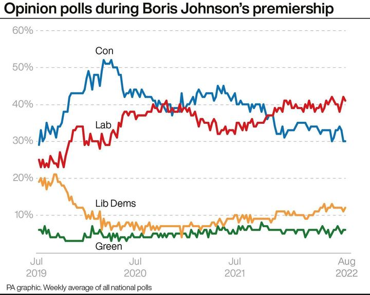 Opinion polls during Boris Johnson's leadership