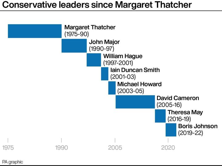 Conservative leaders since Margaret Thatcher