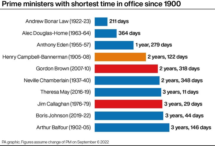 Prime ministers with shortest time in office since 1900