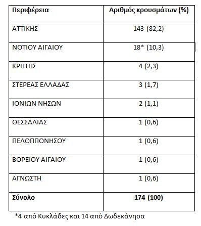 Γεωγραφική κατανομή των κρουσμάτων με βάση τη δηλωθείσα μόνιμη κατοικία ή την προσωρινή κατοικία για τους μη μόνιμα διαμένοντες στην Ελλάδα, Σύστημα Υποχρεωτικής Δήλωσης Νοσημάτων, εβδομάδες 26/2022 - 34/2022.