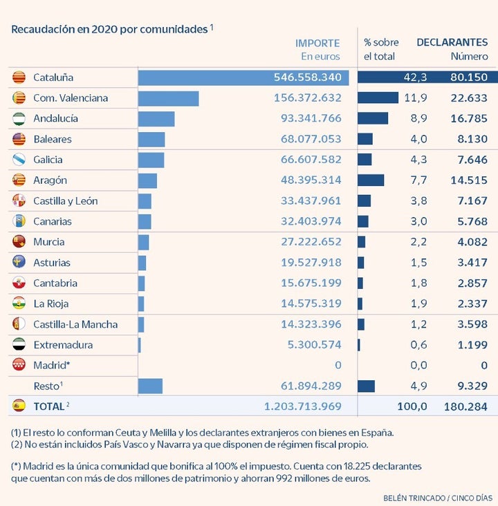 Tabla de recaudación por comunidades en 2020.