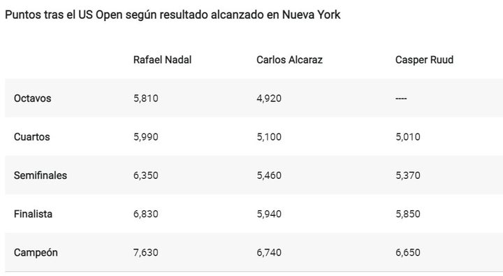 Puntos tras el Abierto de EEUU.
