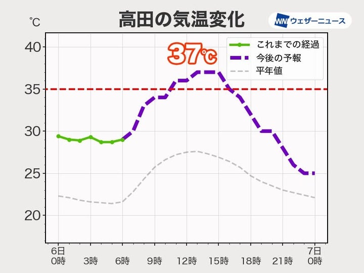 新潟県上越市・高田の気温変化