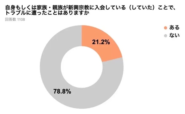 「宗教トラブル」に関する調査