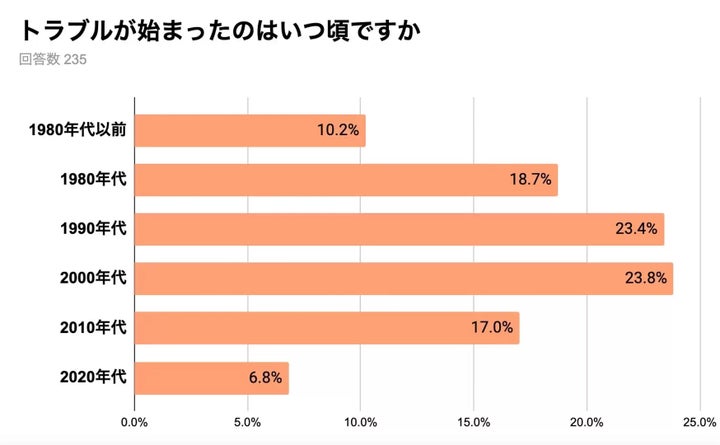 「宗教のトラブル」の時期に関する調査