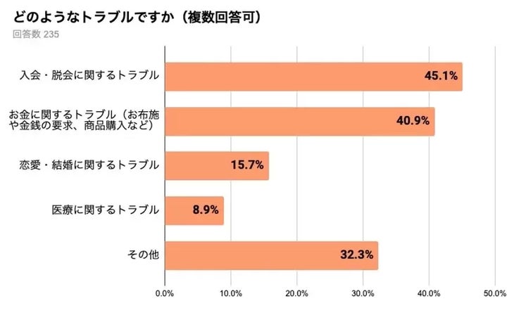 「宗教トラブル」の内容に関する調査