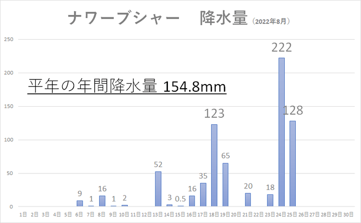 ナワーブシャーの降水量。気象庁世界の天候データツールより筆者作成。