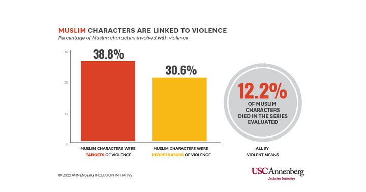 Muslim characters are often portrayed as violent and foreign on screen, according to a new study.