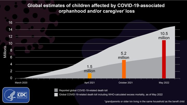 As of May, at least 10.5 million children globally had been left orphaned or suffered the death of a caregiver due to COVID-19, according to a new study.