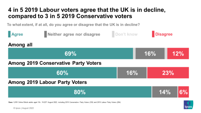 Ipsos found a majority of Brits agree that the UK is in decline