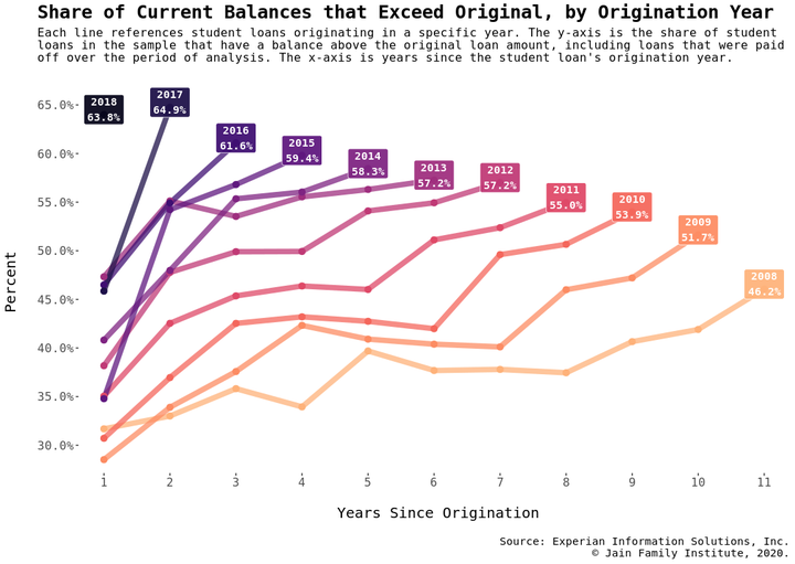 The share of loans with a higher current balance than initial balance rose each year from 2009 to 2019.