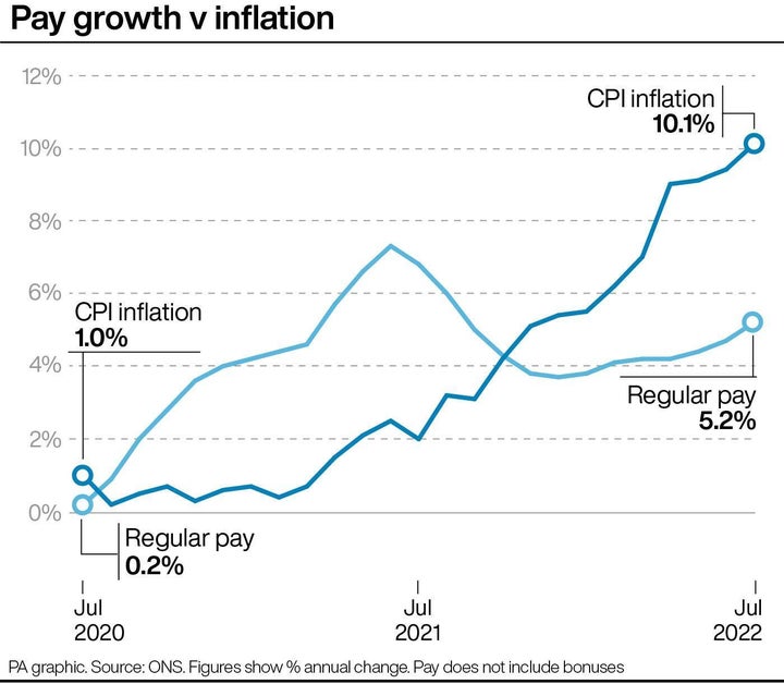 Pay growth compared to inflation