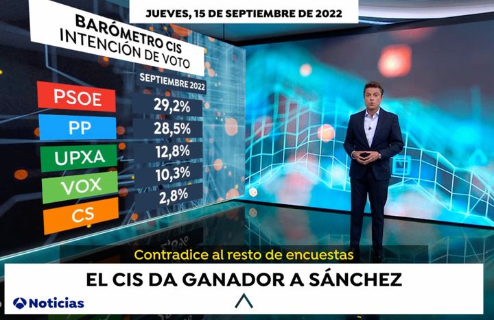 Momento en el que Antena 3 daba los resultado del CIS de septiembre 2022