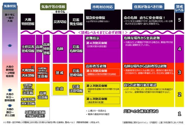 5段階の警戒レベル