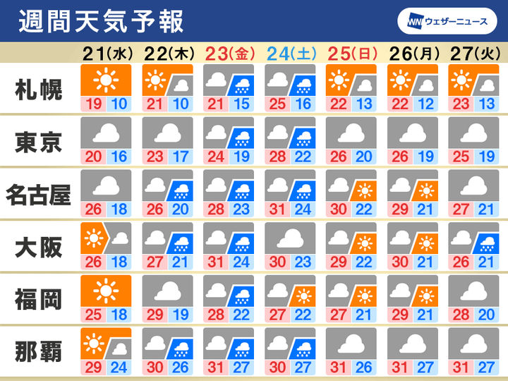 週間天気予報 週明けの天気 台風14号の影響は 次の3連休は熱帯低気圧に注意 ハフポスト News 週間天気予報 週明けの天気 台風14号の影響は 次の3連休は熱帯低気圧に注意 ハフポスト News
