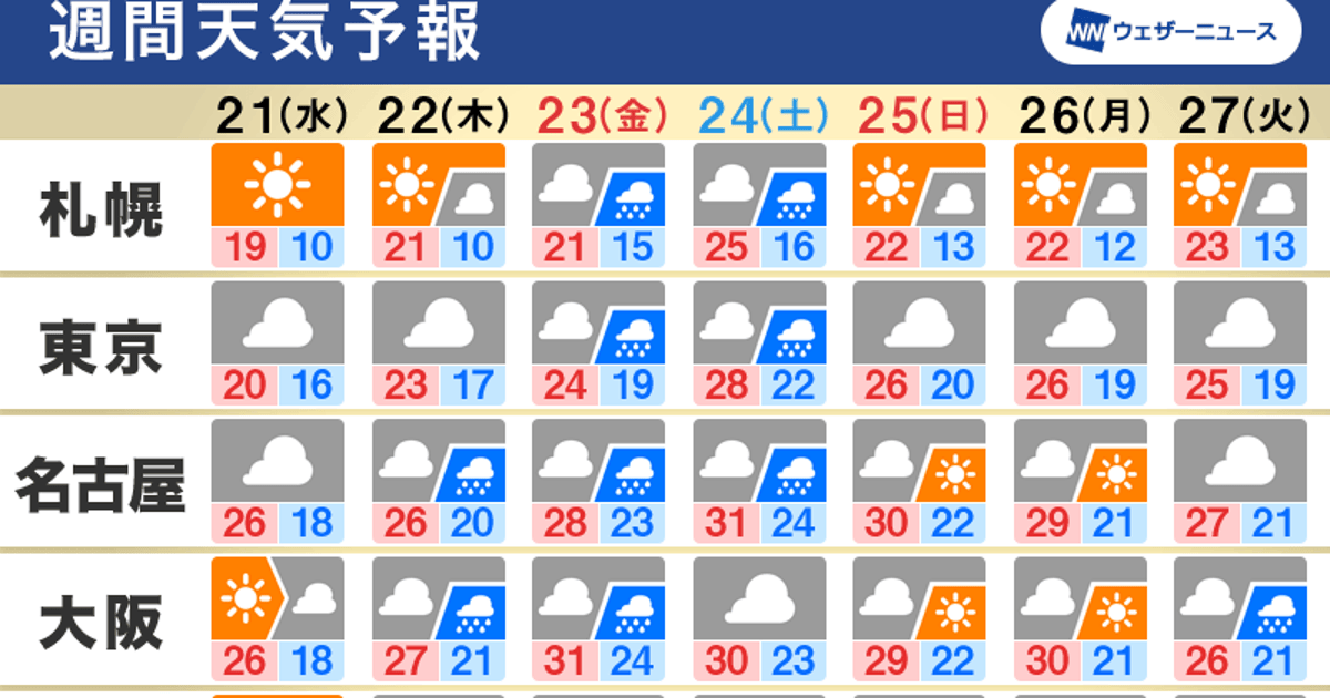 週間天気予報 週明けの天気 台風14号の影響は 次の3連休は熱帯低気圧に注意 ハフポスト News