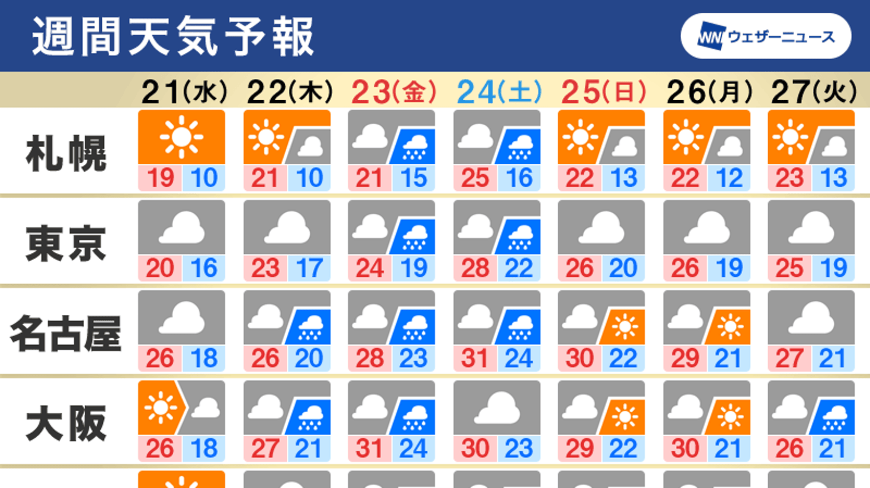 週間天気予報 週明けの天気 台風14号の影響は 次の3連休は熱帯低気圧に注意 ハフポスト News