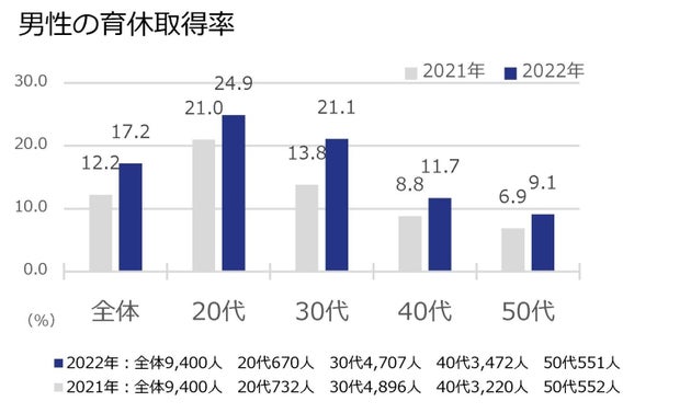 20代の4人に1人、30代の5人に1人が育休を取得している