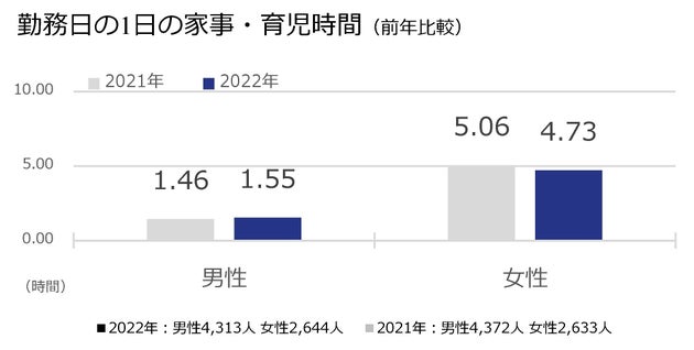 勤務日の家事・育児時間は、男性は前年より5.4分増え、女性は前年より19.8分減っている