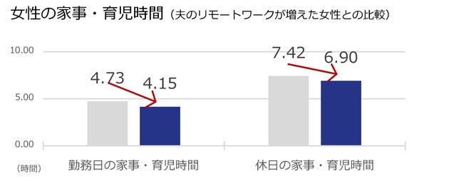 夫のリモートワークが増えたという女性の家事・育児時間は女性の平均よりも短くなっている。夫が家にいて家事・育児をすることで妻の負担が減っているとみられる