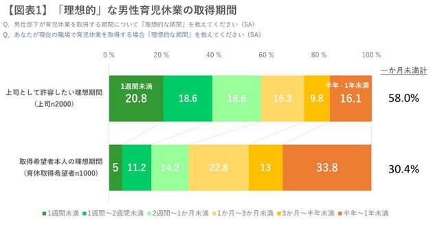 上司は部下の育休を「1週間未満」が理想と考えているが、部下としては「半年以上」を希望している