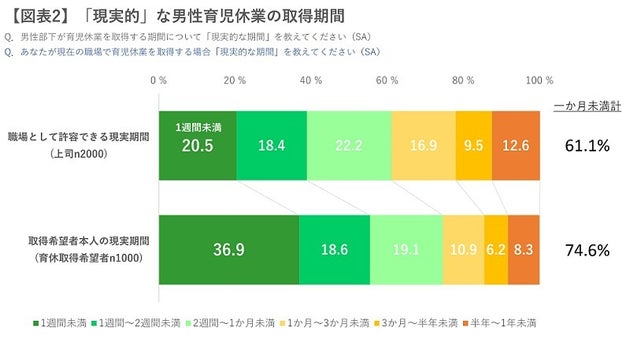 上司は部下の育休を「1週間未満」が理想と考えているが、部下としては「半年以上」を希望している