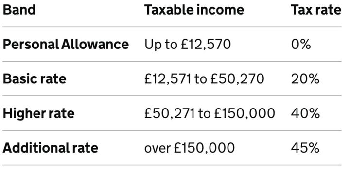 The current income tax rates - the top rate will be axed