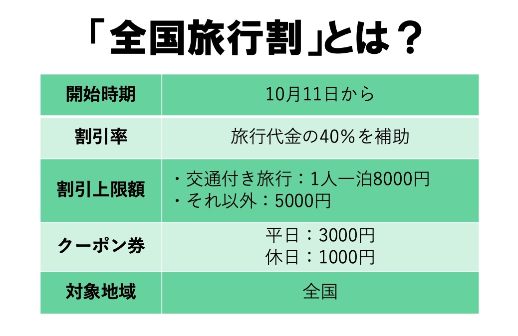 「全国旅行割（全国旅行支援）」とは？いつから？最大1万1000円を