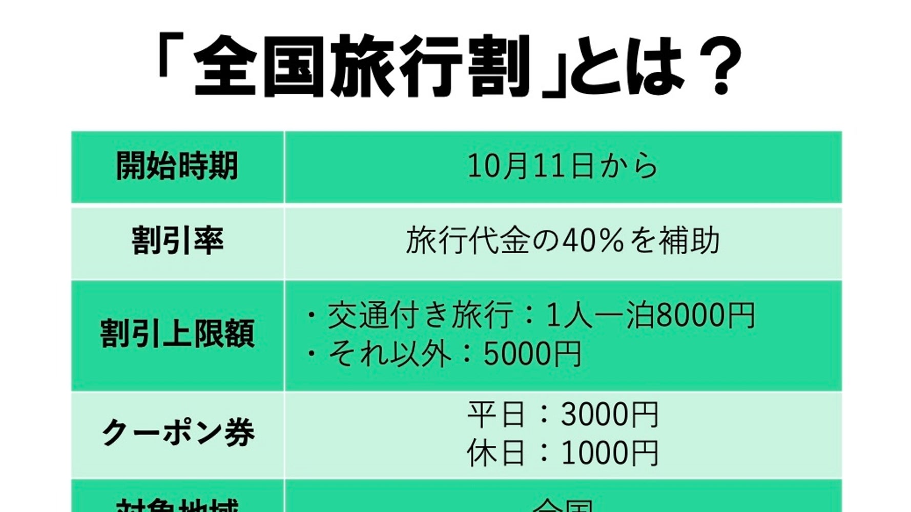 全国旅行割 全国旅行支援 とは いつから 最大1万1000円を補助 ポイントまとめ ハフポスト News 全国旅行割 全国旅行支援 とは いつから 最大1万1000円を補助 ポイントまとめ ハフポスト News