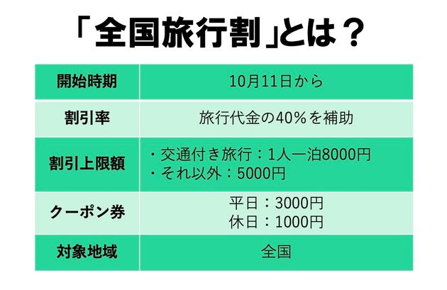 観光庁の資料をもとに作成