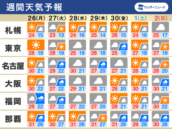 週間天気予報