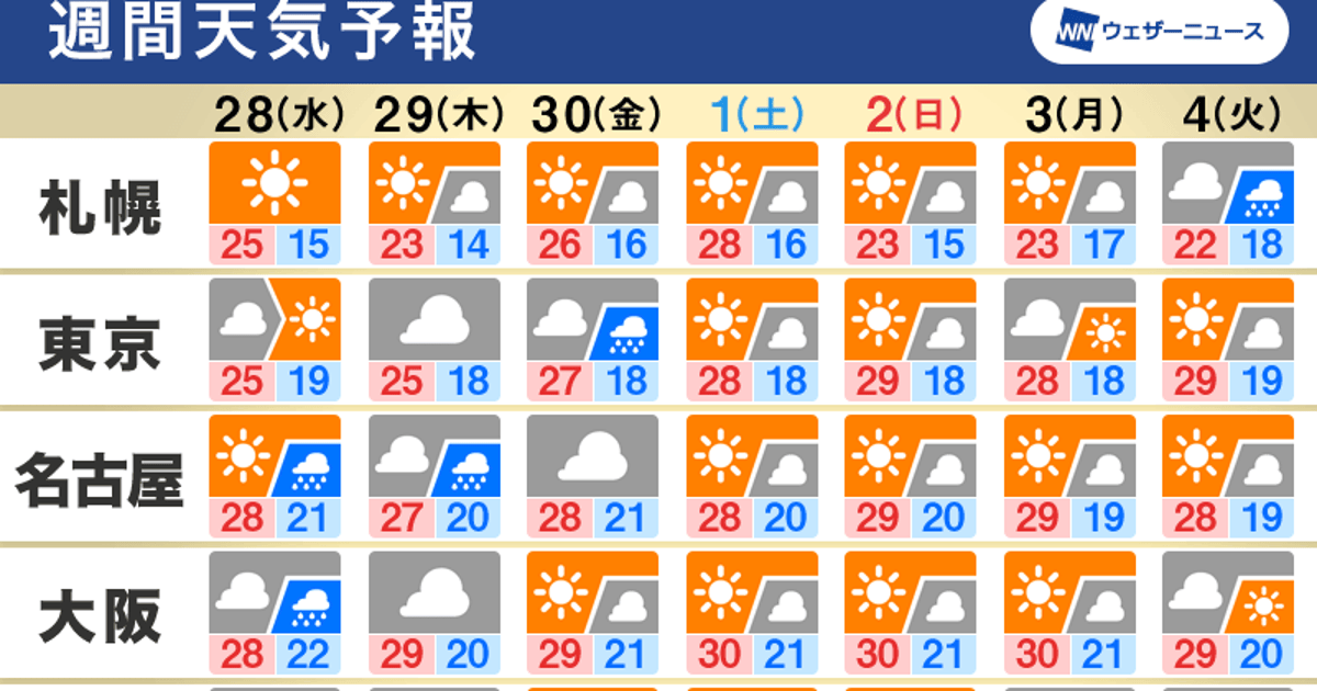 東京や大阪などで雨も、週末は全国的に晴れてお出かけ日和【週間天気予報】 | ハフポスト NEWS