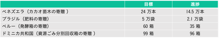 「明治 ザ・チョコレート」のカカオ産地（ベネズエラ、ブラジル、ペルー、ドミニカ共和国）それぞれに合わせた、2026 年までの支援目標と進捗