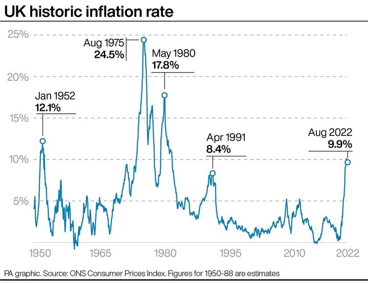 UK historic inflation rate. 