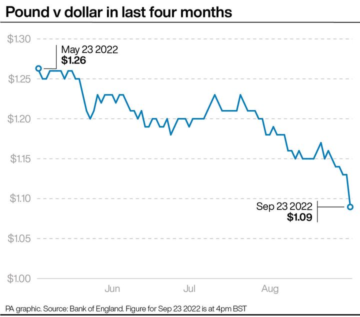 Pound v dollar in last four months.