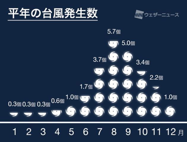 平年の台風発生数