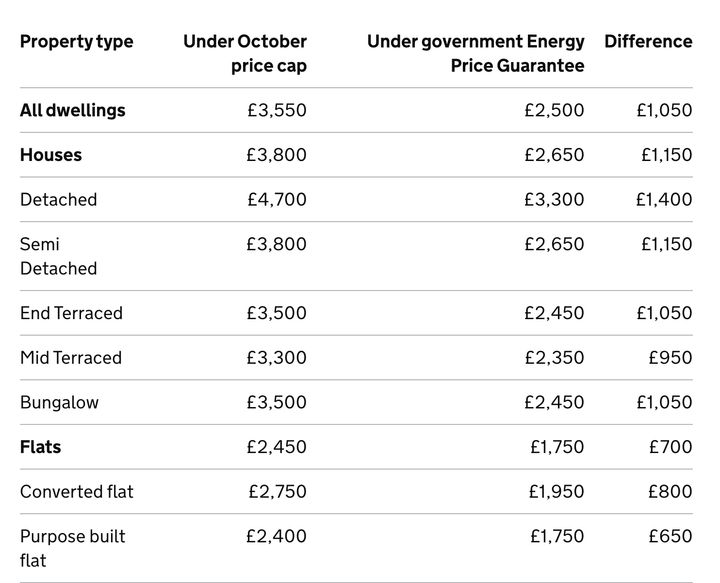 The government's own breakdown of how its announcement will affect different properties