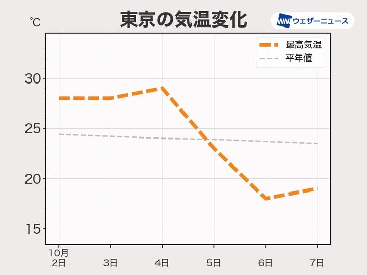 東京の予想最高気温