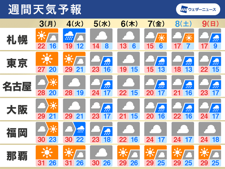 週間天気予報