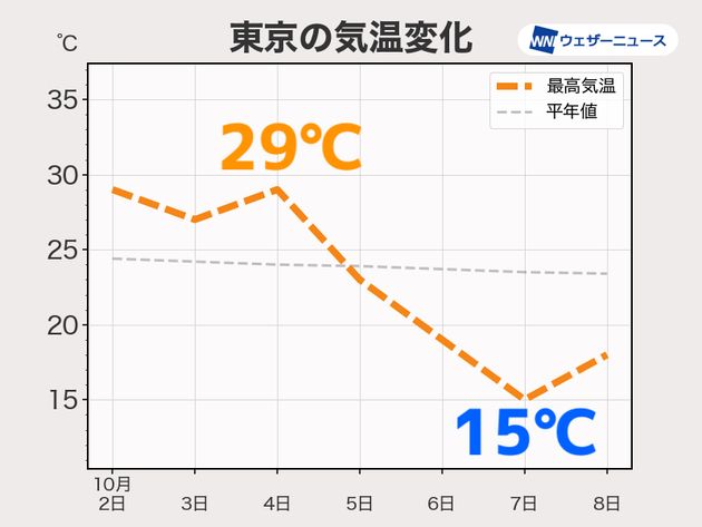 東京の気温変化