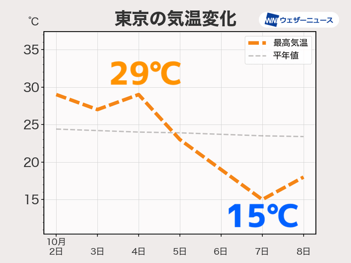 東京の気温変化