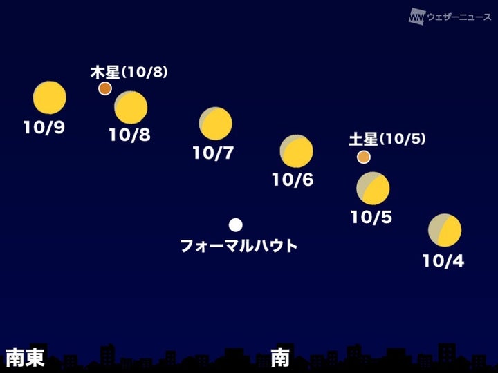 10月4日～9日の21時頃 南～南東の空（東京）