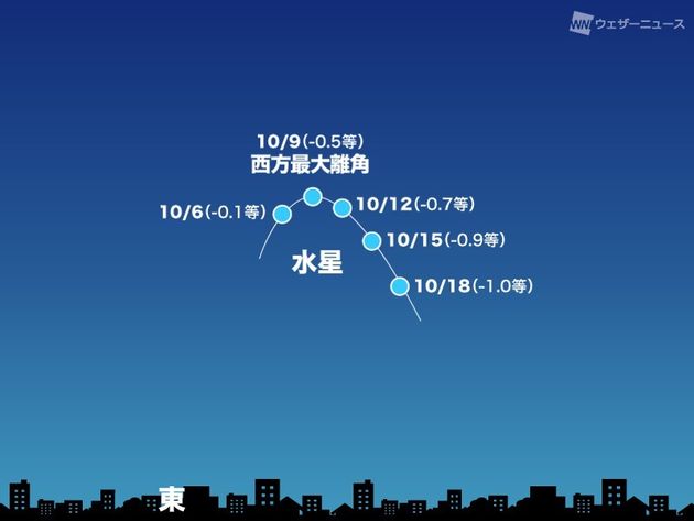 10月6日～18日の日の出30分前 東の空（東京）