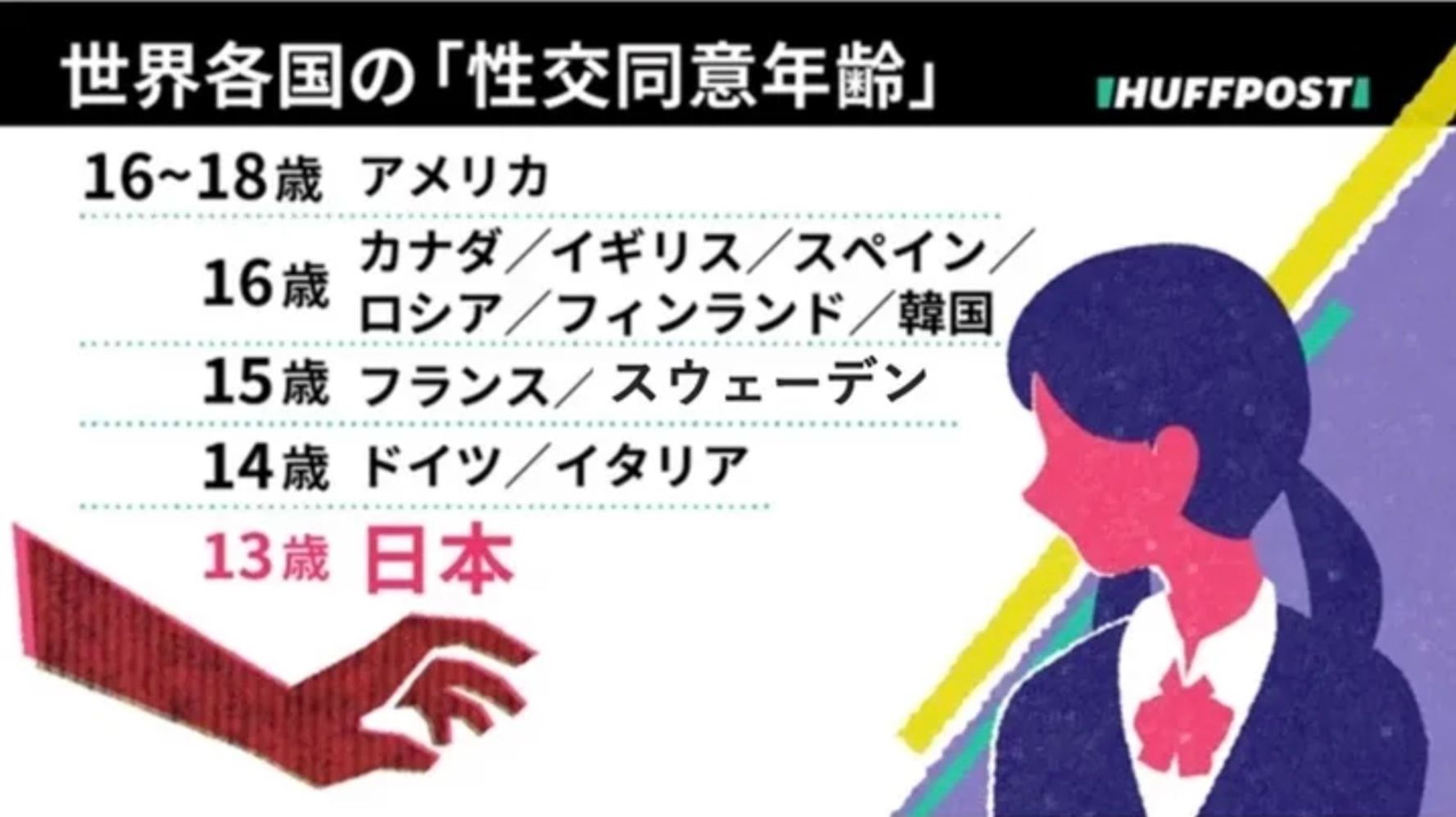 日本の性交同意年齢は13歳 司法に苦しめられている 年齢引き上げ 不同意性交 の処罰を求める声 ハフポスト News