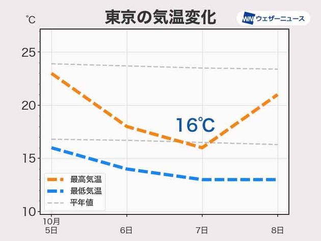 東京の気温変化（5日～8日）