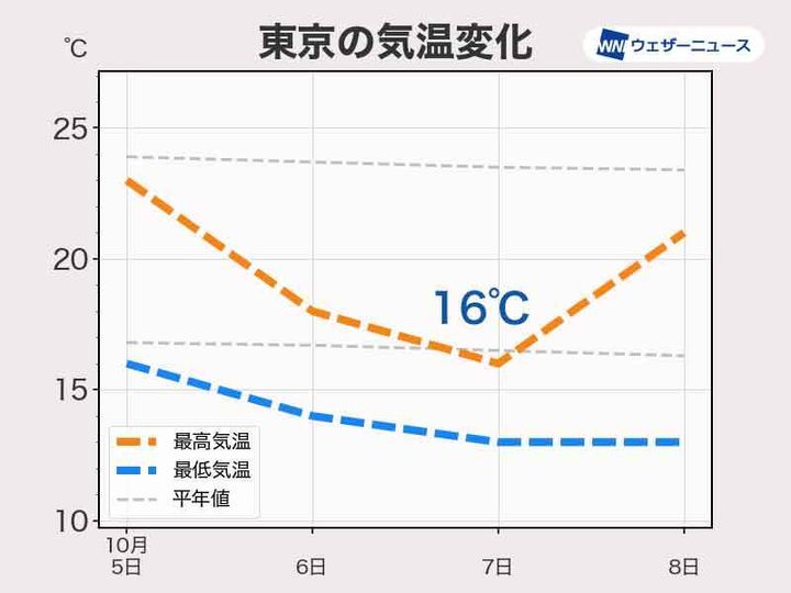 東京の気温変化（5日～8日）
